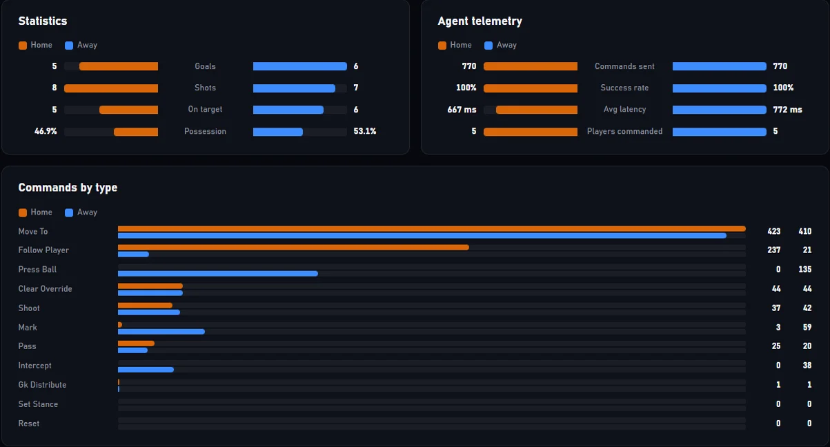 Command breakdown showing the press-heavy match in week two of the Agentic Football Cup
